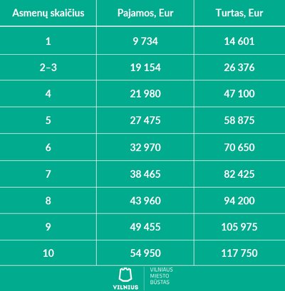 „Vilniaus miesto būsto“ informacija apie paramą