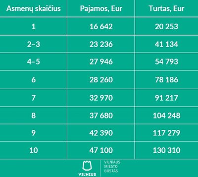 „Vilniaus miesto būsto“ informacija apie paramą