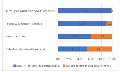 Pav.2. Ar Jums kelia nerimą šie dalykai? Kad koronaviruso pandemija paveiks…, 2020 m. gruodžio mėn., proc.