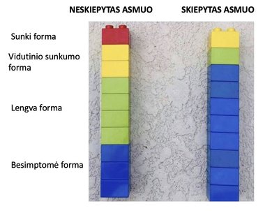 Iliustracija, kaip serga skiepyti ir neskiepyti žmonės