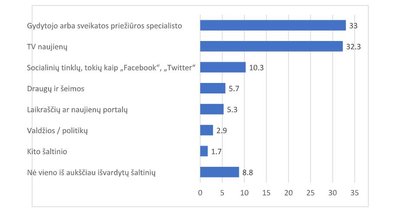 Pav.1. Kurio vieno iš šių šaltinių teikiama informacija apie koronaviruso protrūkį labiausiai pasitikite, 2020 m. gruodžio mėn., proc. 