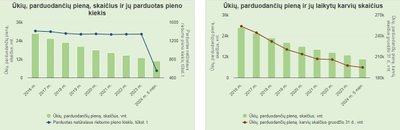 Pieno ūkių statistika