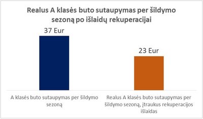 A ir B energinės klasės daugiabučių šildymo kaštų palyginimas