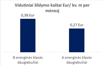 A ir B energinės klasės daugiabučių šildymo kaštų palyginimas