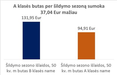 A ir B energinės klasės daugiabučių šildymo kaštų palyginimas