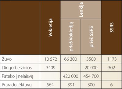 Šalių nuostoliai 1939 m. Vokietijos ir SSRS kare prieš Lenkiją.