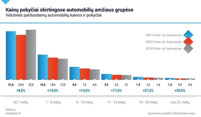 automobili? kainos