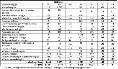 2019 m. stojimo rezultatai (LAMA BPO nuotr.)