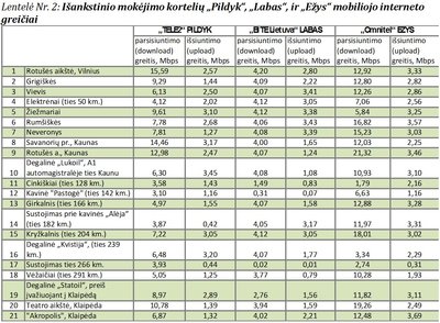 Išankstinio apmokėjimo paslaugų naudotojams teikiamo mobiliojo interneto spartos palyginimas ("Rotten WiFi" nuotr.)