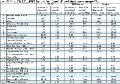 Abonentinių paslaugų naudotojams teikiamo mobiliojo interneto spartos palyginimas ("Rotten WiFi" nuotr.)