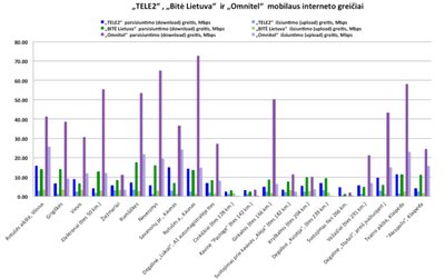 Abonentinių paslaugų naudotojams teikiamo mobiliojo interneto spartos palyginimas ("Rotten WiFi" nuotr.)