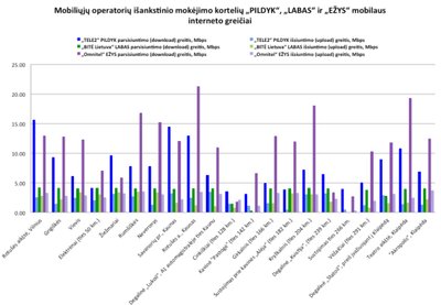 Išankstinio apmokėjimo paslaugų naudotojams teikiamo mobiliojo interneto spartos palyginimas ("Rotten WiFi" nuotr.)