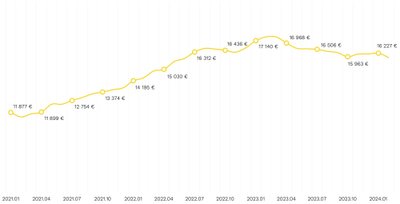 Grafikas nr. 2. Būsto kainos Tel Avive 2021–2024 m. 