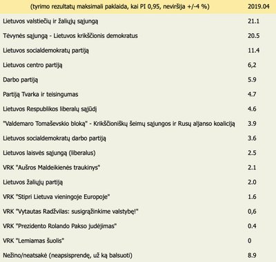 Už kurią partiją ar visuomeninį rinkimų komitetą jūs ketinate balsuoti per Europos Parlamento rinkimus šių metų gegužės 26 d.?