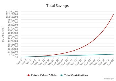 Kaip auga 100 Eur investicija su sudėtinėmis palūkanomis