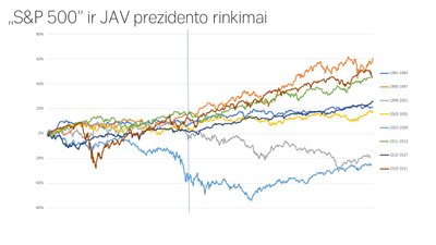 Grafike pateikiami „S&P 500“ indekso rezultatai prieš ir po (metai prieš rinkimus, rinkimų metai ir metai po rinkimų) JAV prezidento rinkimų. Vertikali linija žymi rinkimų dieną.

1995 m. gruodžio 1 d. – 1997 m. gruodžio 1 d.; 1999 m. gruodžio 1 d. – 2001 m. gruodžio 1 d. (2000 m. lapkričio 7 d. rinkimai); 2003 m. gruodžio 1 d. – 2005 m. gruodžio 1 d. (2004 m. lapkričio 2 d. rinkimai); 2007 m. gruodžio 1 d. – 2009 m. gruodžio 1 d. (2008 m. lapkričio 4 d. rinkimai); 2011 m. gruodžio 1 d. – 2013 m. gruodžio 1 d. (2012 m. lapkričio 6 d. rinkimai); 2015 m. gruodžio 1 d. – 2017 m. gruodžio 1 d. (2016 m. lapkričio 8 d. rinkimai); 2019 m. gruodžio 1 d. – 2021 m. gruodžio 1 d. (rinkimai 2020 m. lapkričio 3 d.)