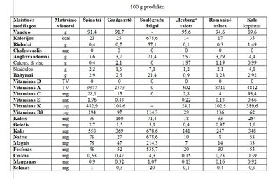 Salotų maistinių medžiagų lentelė