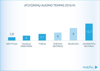 Dėstytojų atlyginimai