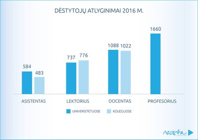 Dėstytojų atlyginimai