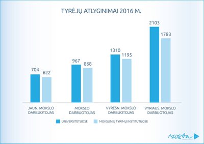 Tyrėjų atlyginimai