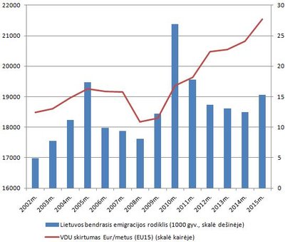 Lietuvos bendrasis emigracijos rodiklis