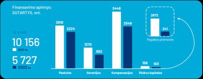 „Invegos“ 2022 m. rodikliai