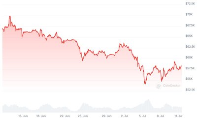 BTC kaina per mėnesį