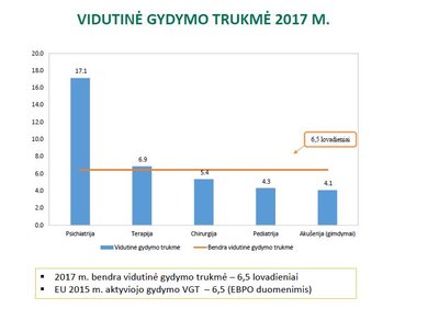 Vidutinė gydymo trukmė 2017 m