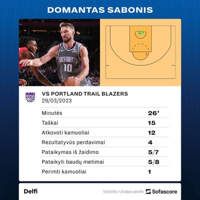 Domantas Sabonis