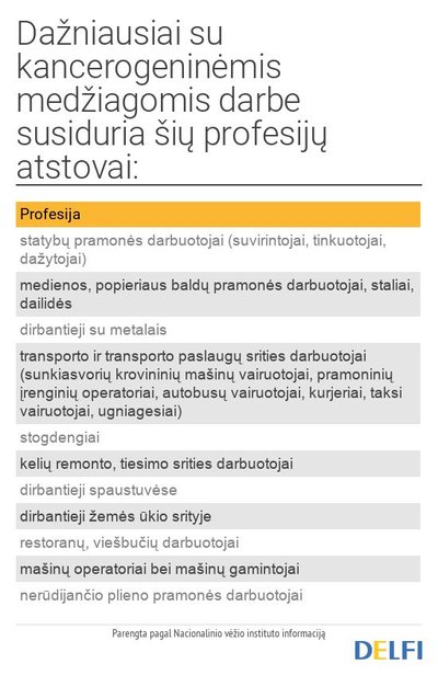 Profesijos, kurių atstovai labiausiai rizikuoja susidurti su kancerogeninėmis medžiagomis