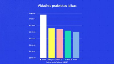 Naujienų portaluose praleidžiamas laikas