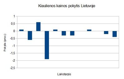 Kiaulienos kainos pokytis