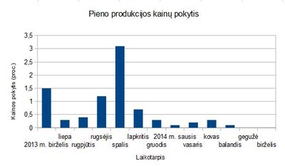 Pieno kainos pokytis