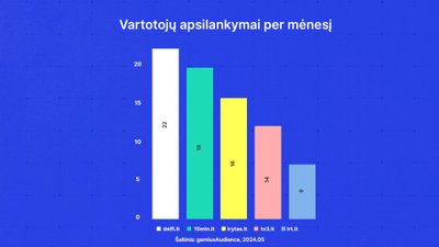 Vartotojų apsilankymai naujienų portaluose per mėnesį