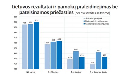 PISA tyrimo rezultatai ir mokinių lankomumas likus dviems savaitėms iki jo 