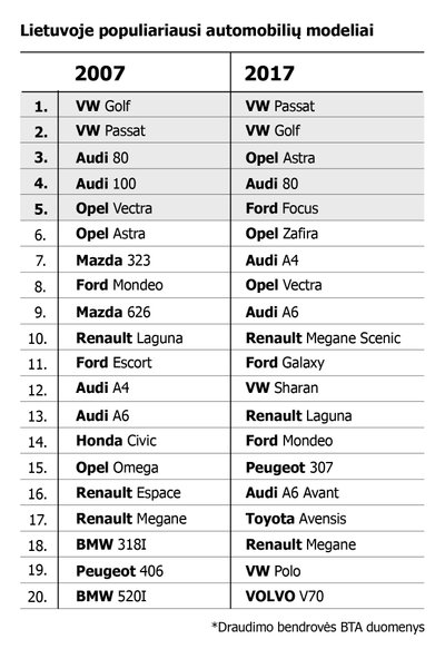 Lietuvoje populiariausi automobiliai