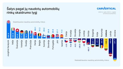 Skaidriausios ir neskaidriausios naudotų automobilių rinkos