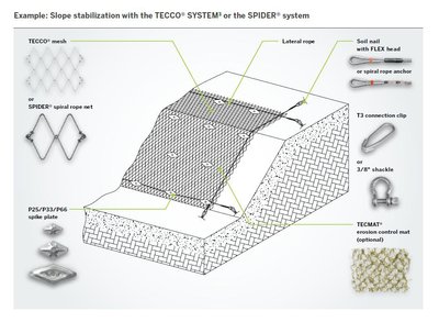 Siūlomos šlaito stabilizavimo sistemos schema