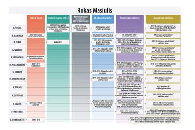 Ramūnas Karbauskis paviešino su Roku Masiuliu susijusių asmenų schemą. 