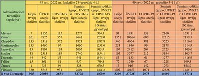 Sergamumo gripu, ŪVKTI ir COVID-19 liga duomenys apskrityse