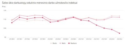 Lietuvos statistikos departamento duomenys