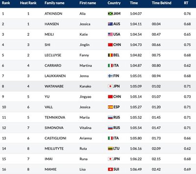 Pasaulio plaukimo čempionatas: moterų 100 m plaukimo krūtine pusfinalis