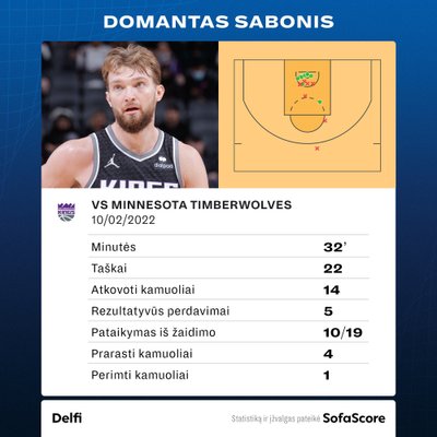 Domanto Sabonio statistika