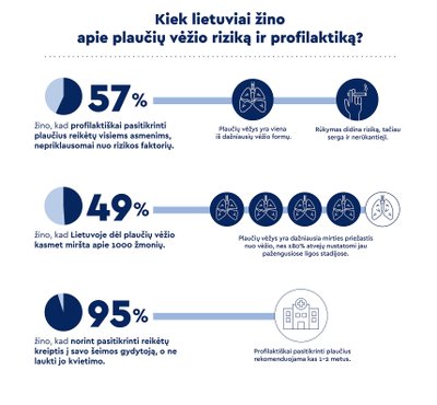 Plaučių vėžio statistika