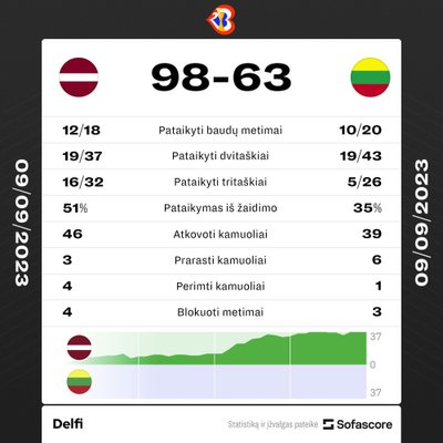 Lietuva - Latvija. Rungtyni? statistika