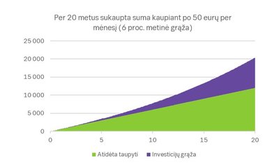 Per 20 metų