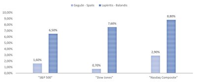 JAV indeksų vidutiniai pokyčiai 1970 - 2023  Šaltinis „WILLIAM O'NEIL + CO ir Myriad capital