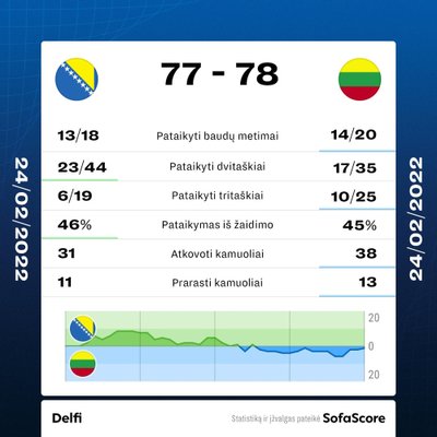 Bosnija ir Hercegovina - Lietuva. Rungtynių statistika