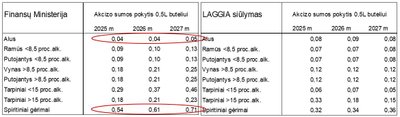 Finansų ministerijos ir LAGGIA siūlymai alkoholio akcizams, apmokestinant gėrimo tūrį