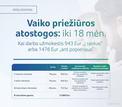 Socialinės apsaugos ir darbo ministerijos skaidrė. Vaiko priežiūros išmoka 